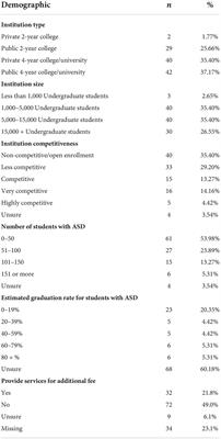 Accessibility service providers’ perceptions of college students with autism spectrum disorder